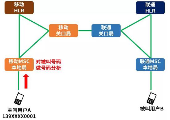 硬核科普：携号转网的技术原理分析 liuliushe.net六六社 第11张