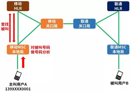 硬核科普：携号转网的技术原理分析 liuliushe.net六六社 第13张