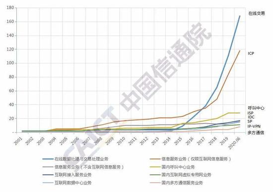图2 各项业务发展趋势