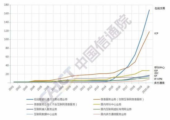 图2  各项业务发展趋势