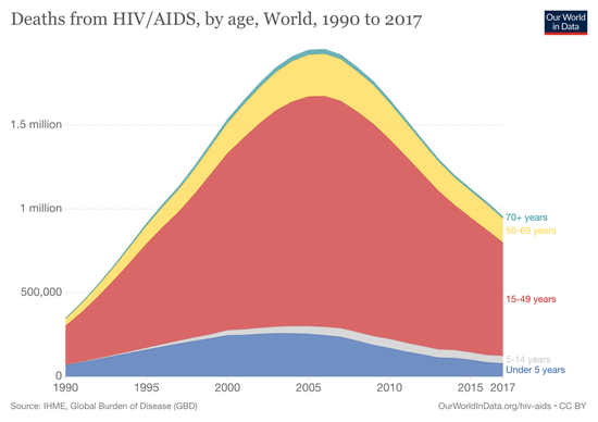 ■ 抗击艾滋病在2006年迎来拐点 / Our World in Data