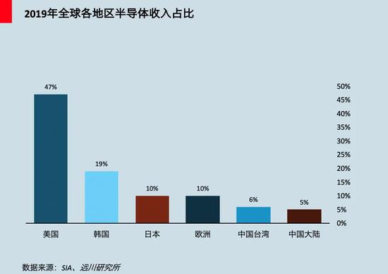 谁扼住了华为：美日半导体霸权的三张牌