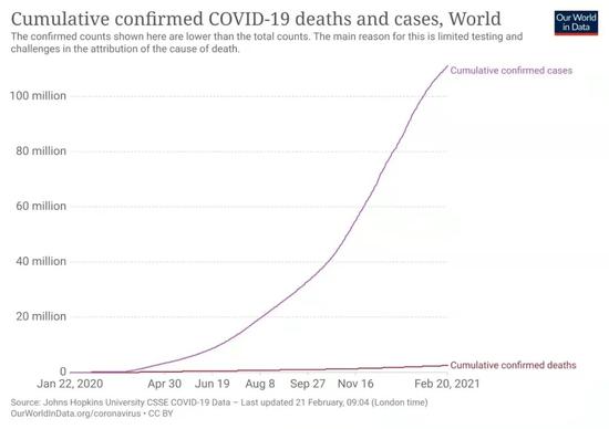 截至伦敦时间2021年2月21日09:04全球新冠确诊人数及死亡病例 / Our World in Data