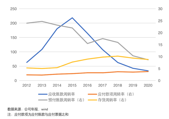 图：苏宁易购部分营运能力指标；制图/郑慧