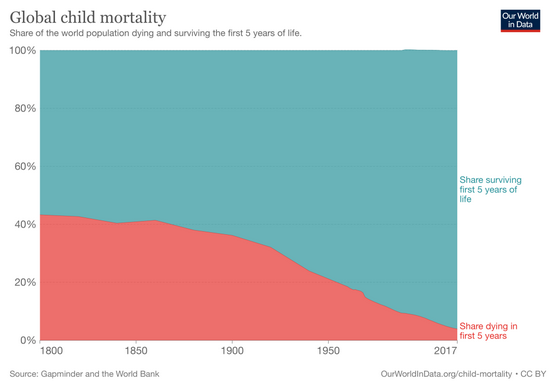 ■5岁以下儿童死亡率降低。/OurWorldinData