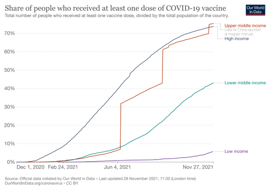 ■截至11月27日，在低收入国家中仅有5.7%的人接种了至少一剂疫苗。/ Our World in Data