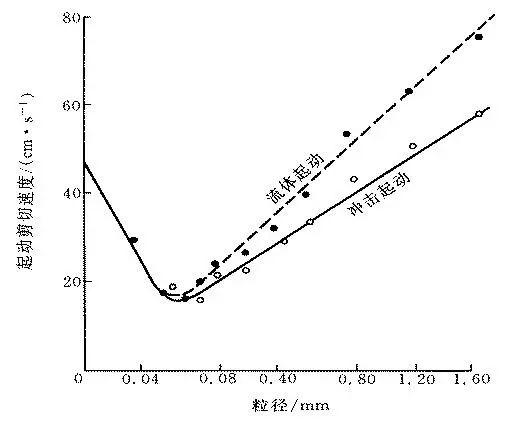 图7 颗粒平均粒径与起动速度之间的关系