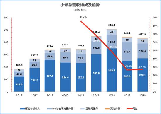 小米挤泡沫的365天：上市1年市值蒸发43% 见底了吗？