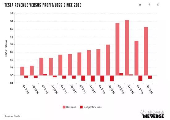 特斯拉收入vs. 亏损  数据来源：Tesla & The Verge
