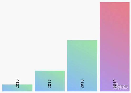 开源世界:深度:谁是AI开源世界之王? ▲2016-2019年Github自然语言处理存储库的增长变化