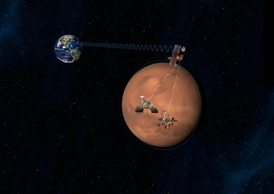 火星奥德赛号为着陆任务提供通讯中继示意图。来源：NASA/JPL 