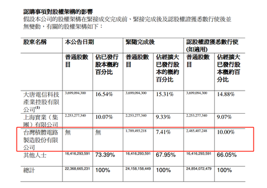 图片来源：中芯国际公告