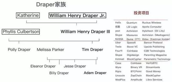 美国创投圈教父蒂姆·德雷柏的中国投资往事 (↑ Draper家族谱系,来源:碳链价值)