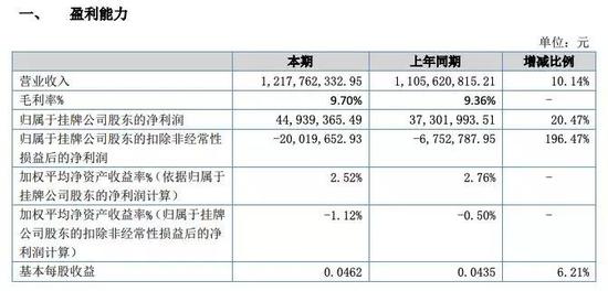 股票如何盈利:新三板盈利第一股到底怎么盈利的?