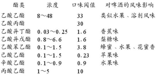 啤酒的口味阀值受其中酯类物质浓度的影响