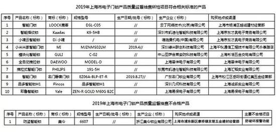 智能门锁质量抽查1批次不合格 春节买智能锁如何