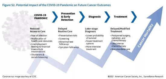 新冠疫情对肿瘤患者带来的持续影响不容忽视，图片来自ACS