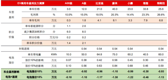 图3：补贴退坡和电池涨价情境下长江证券主要车企单车毛利压力测算 　　数据来源：长江证券、工信部、36氪整理