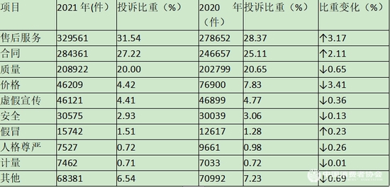 表1 按投诉问题性质分类情况表