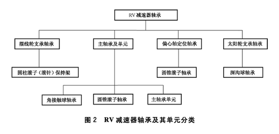 RV减速器轴承分类，图源 | GB/T 34897-2017