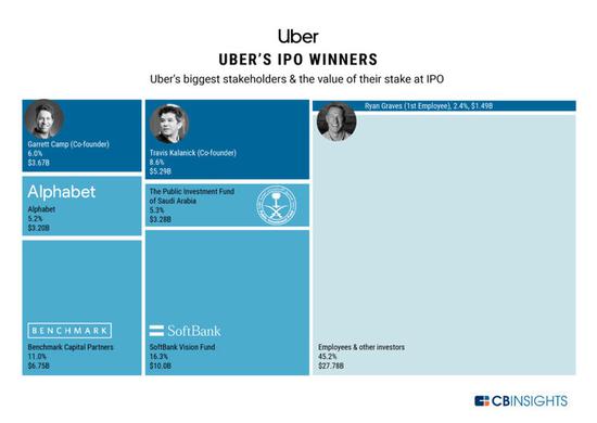 ▲ Uber 上市后获利最大的股东们 图片来自：CB Insights