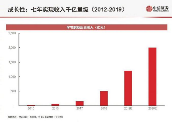 来源：中信证券