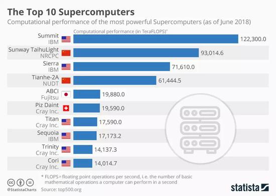 图1 6月25日公布的超算TOP500的前十名