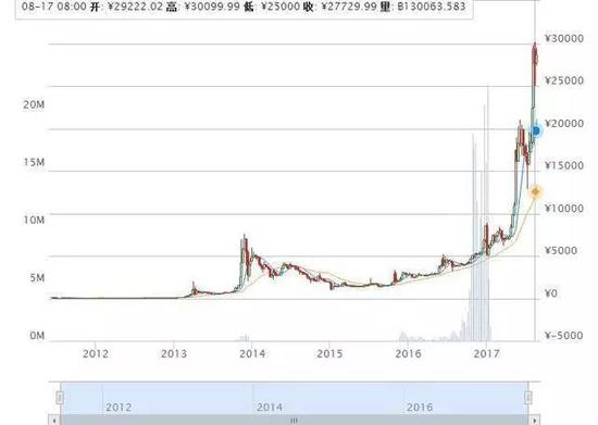 7年间比特币涨跌走势