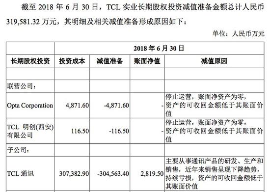TCL实业135亿元负债  手机业务30亿减值迷局待解