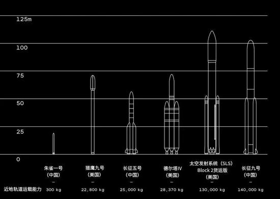 中美火箭型号对比