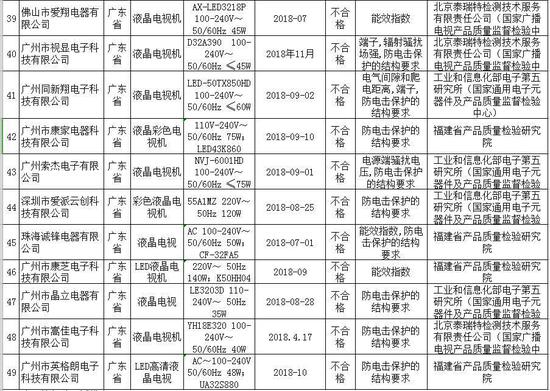 11批次彩色电视机不合格 来源：市场监管总局