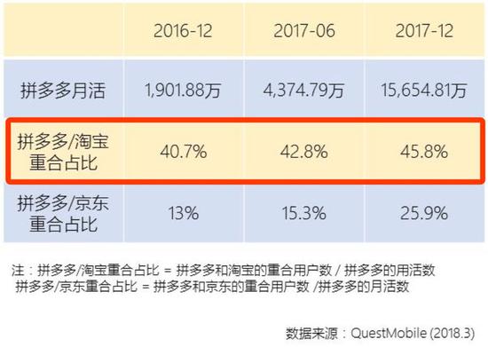 聚划算和拼多多用户重合比例飙升