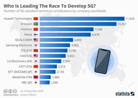 2018年全球公司在5G标准技术上贡献。图片来源：Statista。