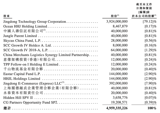 投资界|刘强东即将斩获第四个IPO：估值2500亿