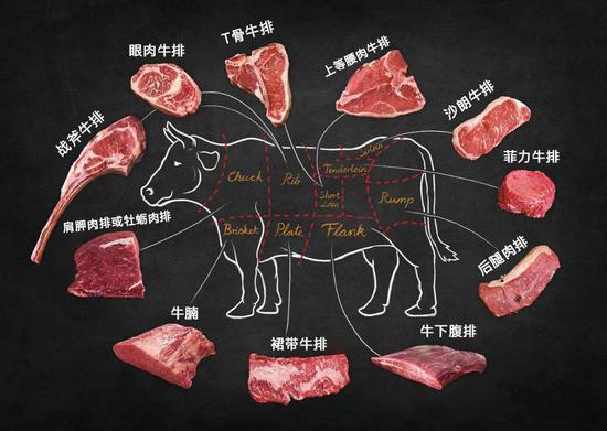 牛身上不同部位对应的牛排种类 