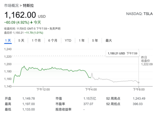 无惧马斯克抛售担忧 华尔街投行仍给出特斯拉最高目标价