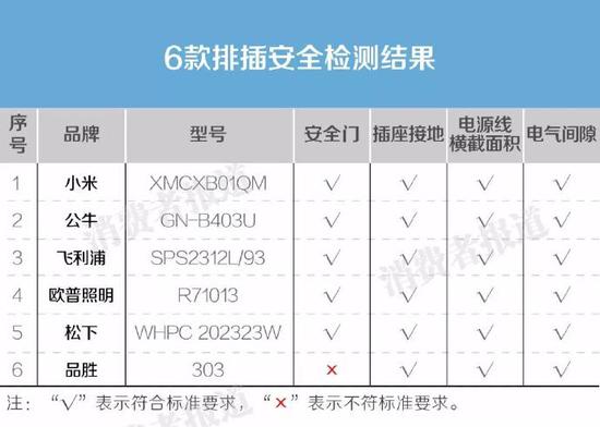 6款知名品牌USB排插测评：品胜303排插不达标