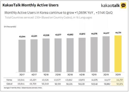 来源：2019年第三季度财报，Kakao官网