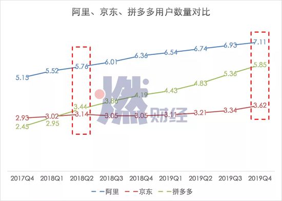 阿里、京东、拼多多用户数量对比