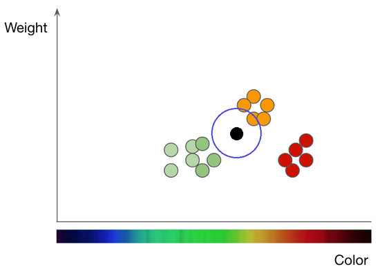 图 | kNN 算法原理。由图可见，坐标轴上分布着红苹果、青苹果和橙子的数据点。当模型需要判定黑色点属于哪种水果时，它会依据蓝色框选区域内的色彩分布，将比例最大的橙色判断为 “邻近”，进而将黑色点归类为橙子。