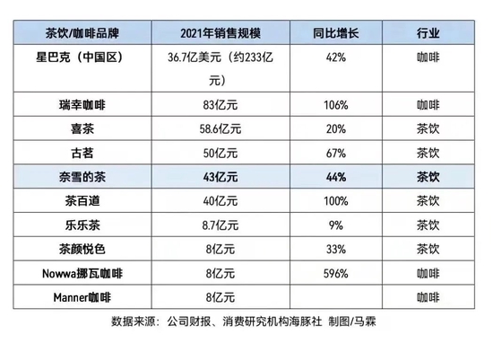 中国市场部分咖啡茶饮企业2021年销售规模 新茶饮的行业难题