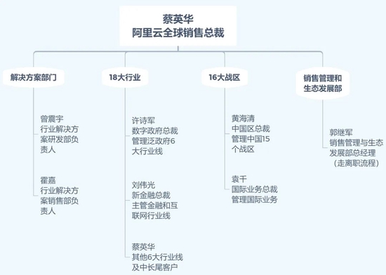 ▲调整后的阿里云销售体系架构(根据公开信息整理,如有谬误欢迎指正)