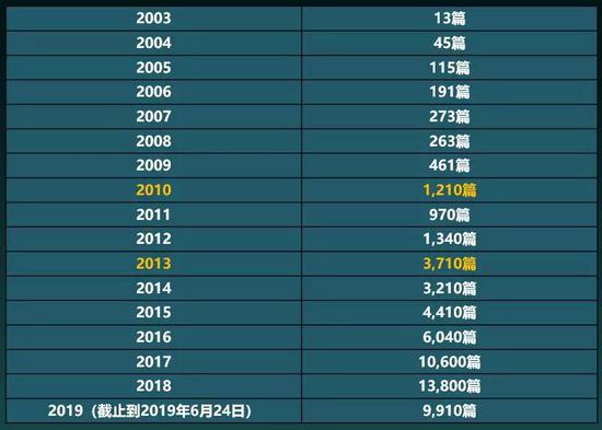 图2百度搜索显示的历年“转基因”相关新闻报道数量统计