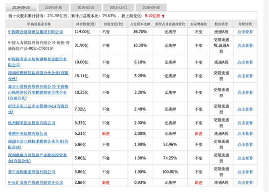 （目前中國聯通的十大股東）