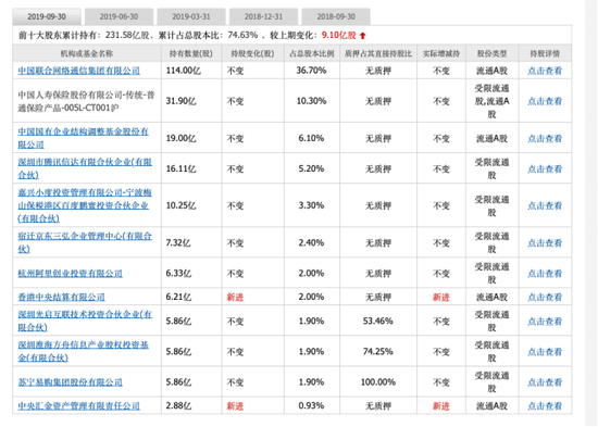 （目前中国联通的十大股东）