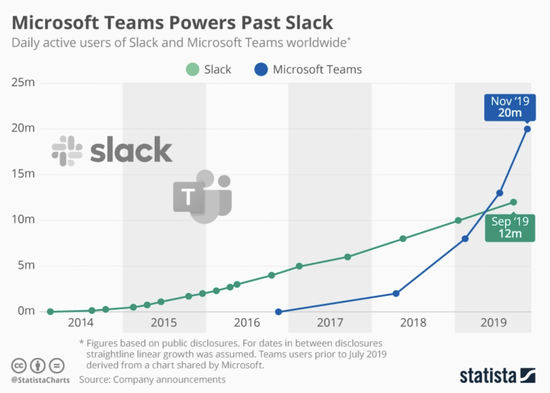 办公协同软件Slack被Teams超越