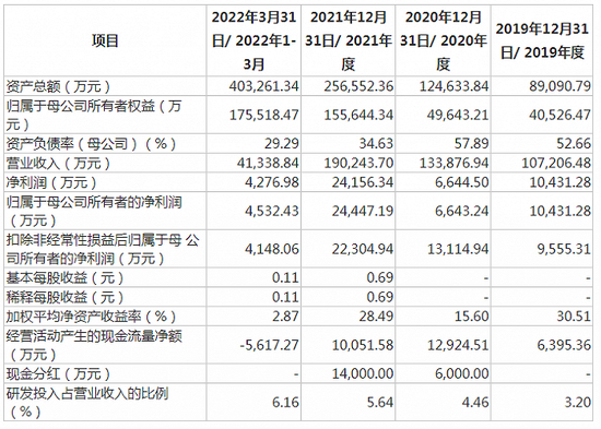 “亿元”长晶科技：拟冲刺创业板IPO上市 预计募资16.26亿元