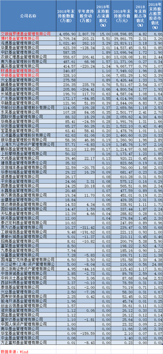 68家基金公司持有视觉中国情况汇总（截至2018年末，来源：Wind）