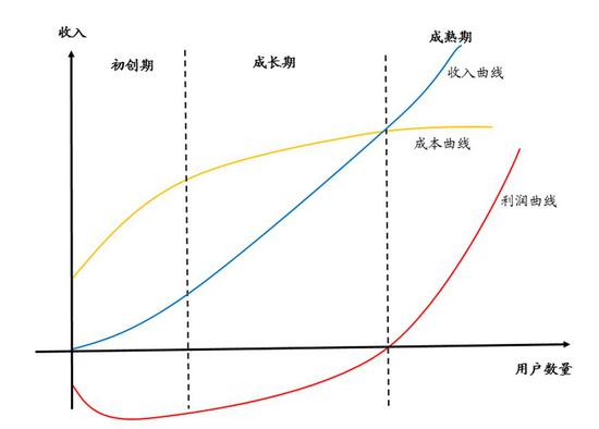 初创期企业偏向于定性估值