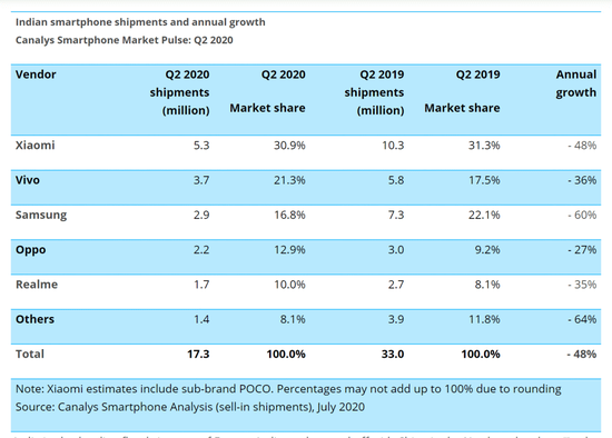 2020Q2印度智能手机市场情况，图源Canalys